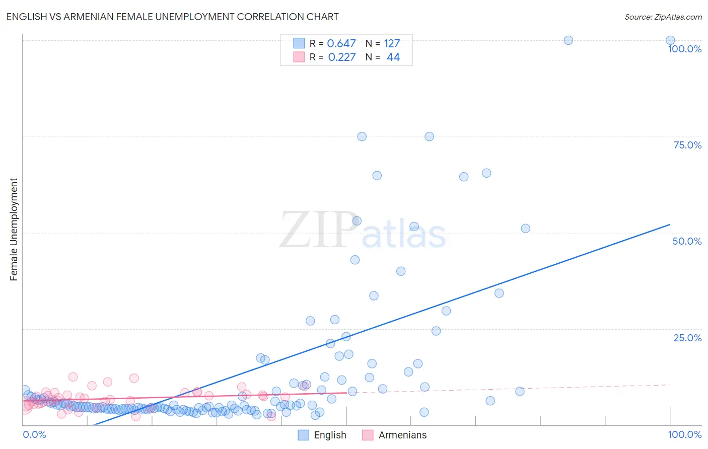 English vs Armenian Female Unemployment