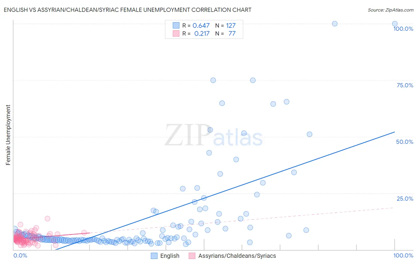 English vs Assyrian/Chaldean/Syriac Female Unemployment