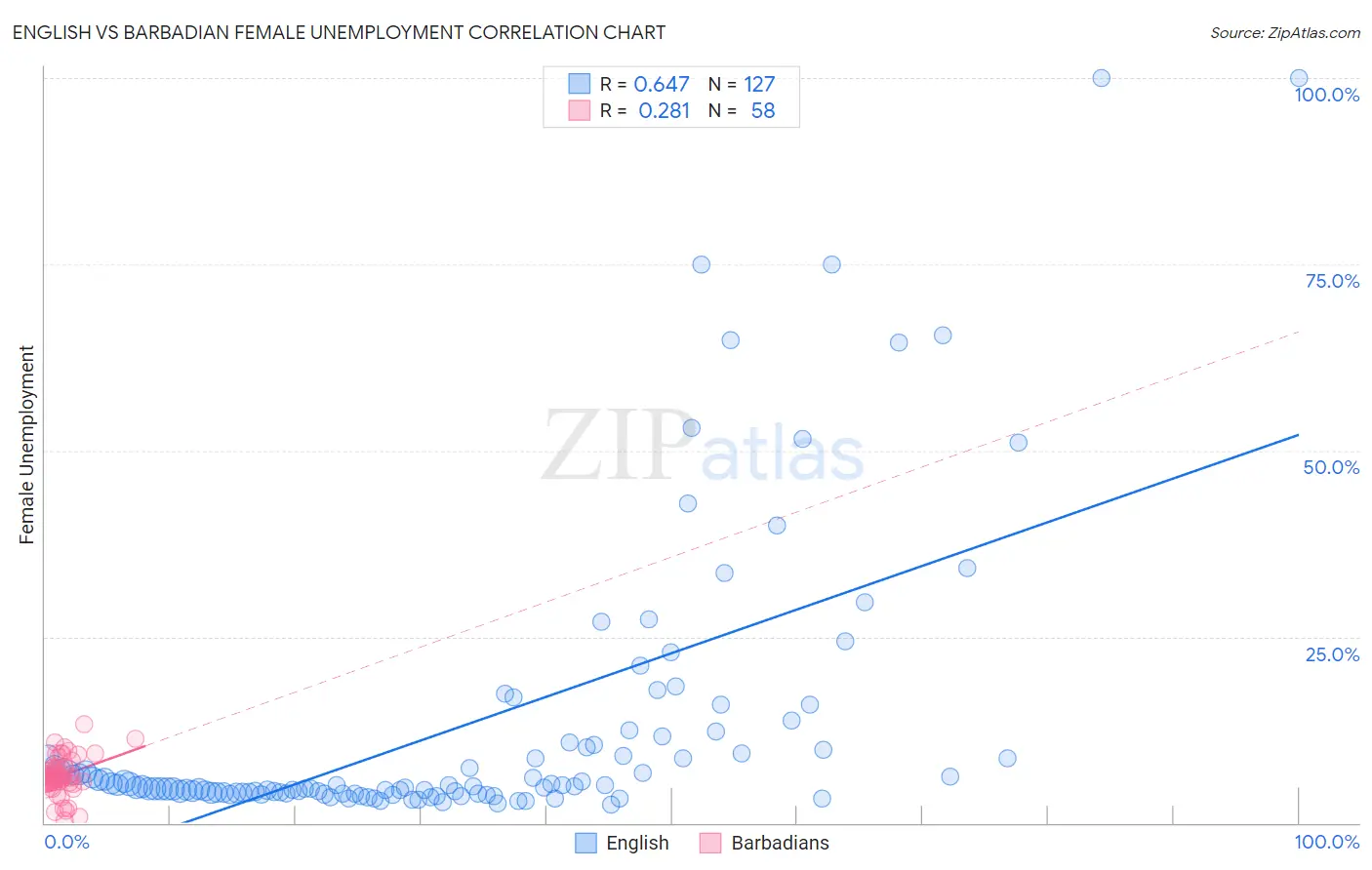 English vs Barbadian Female Unemployment