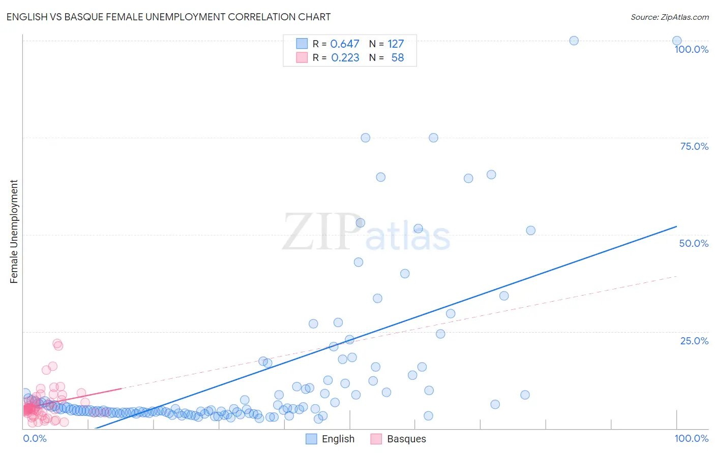 English vs Basque Female Unemployment