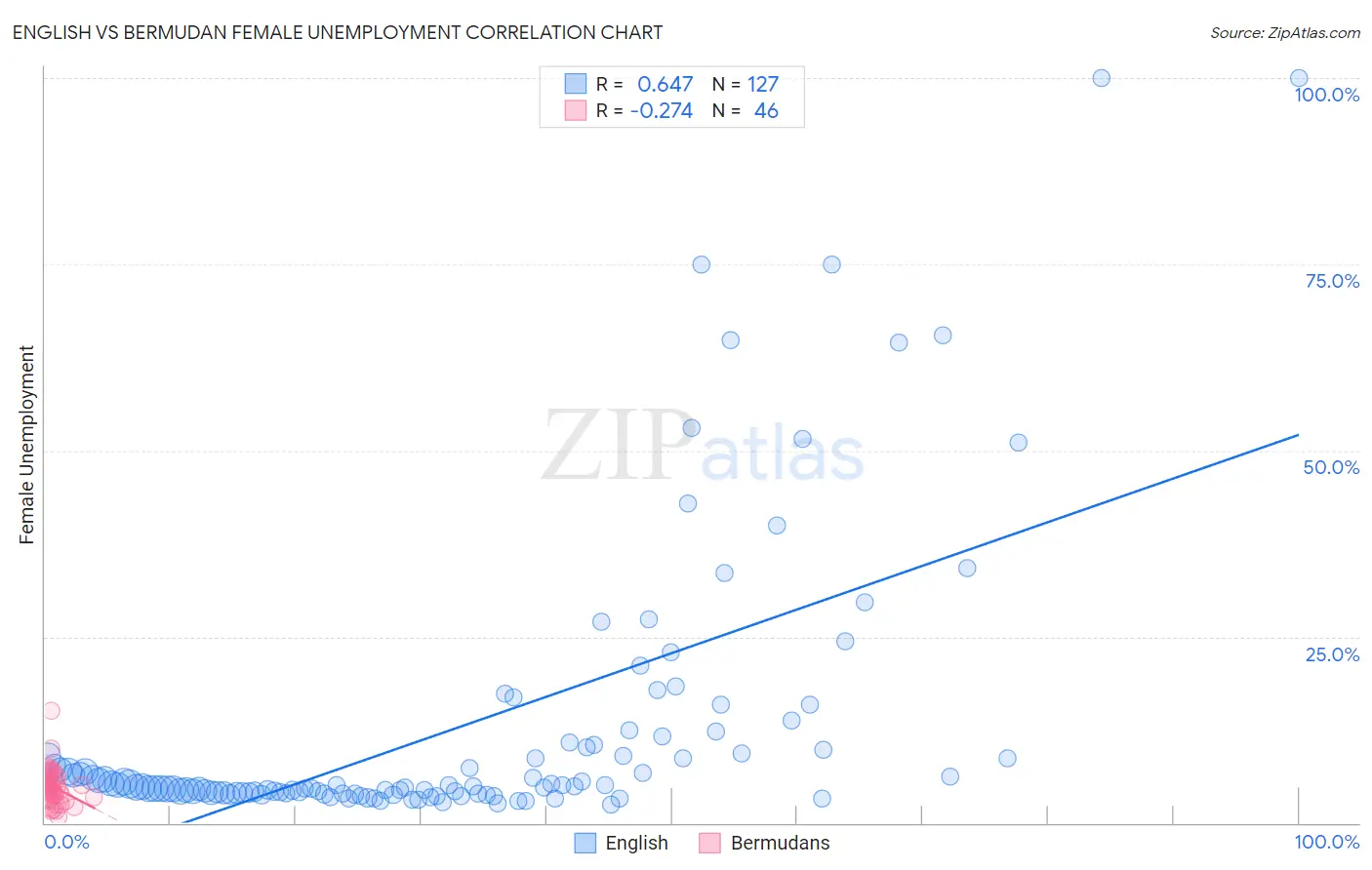 English vs Bermudan Female Unemployment