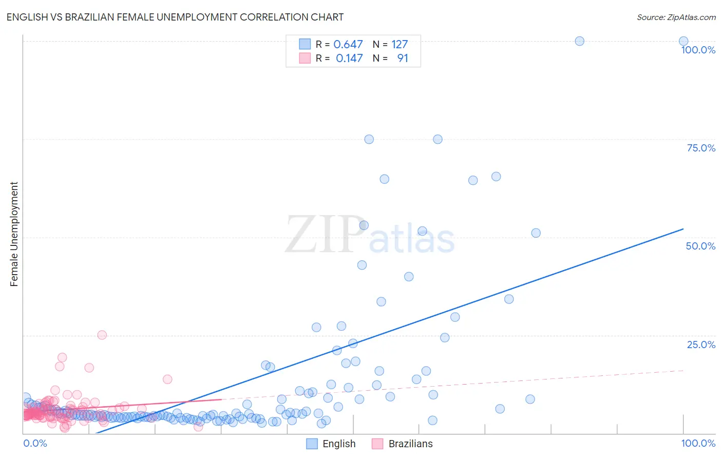 English vs Brazilian Female Unemployment