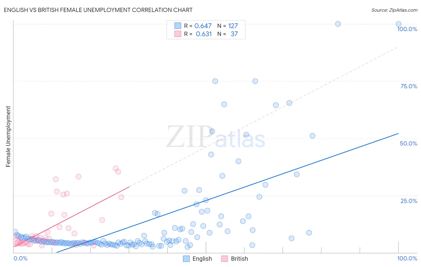 English vs British Female Unemployment