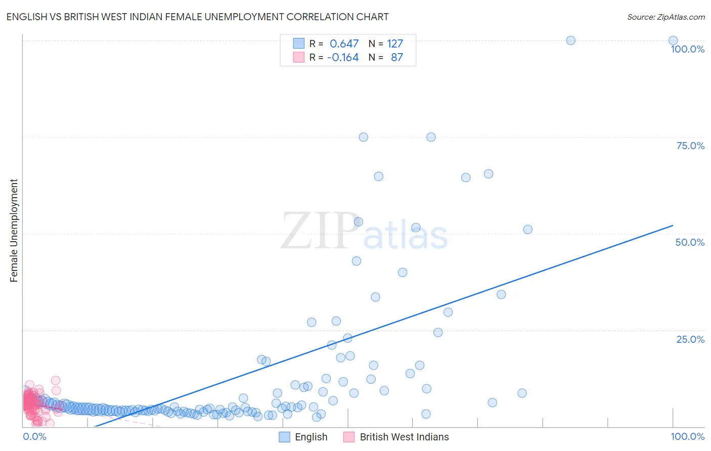 English vs British West Indian Female Unemployment