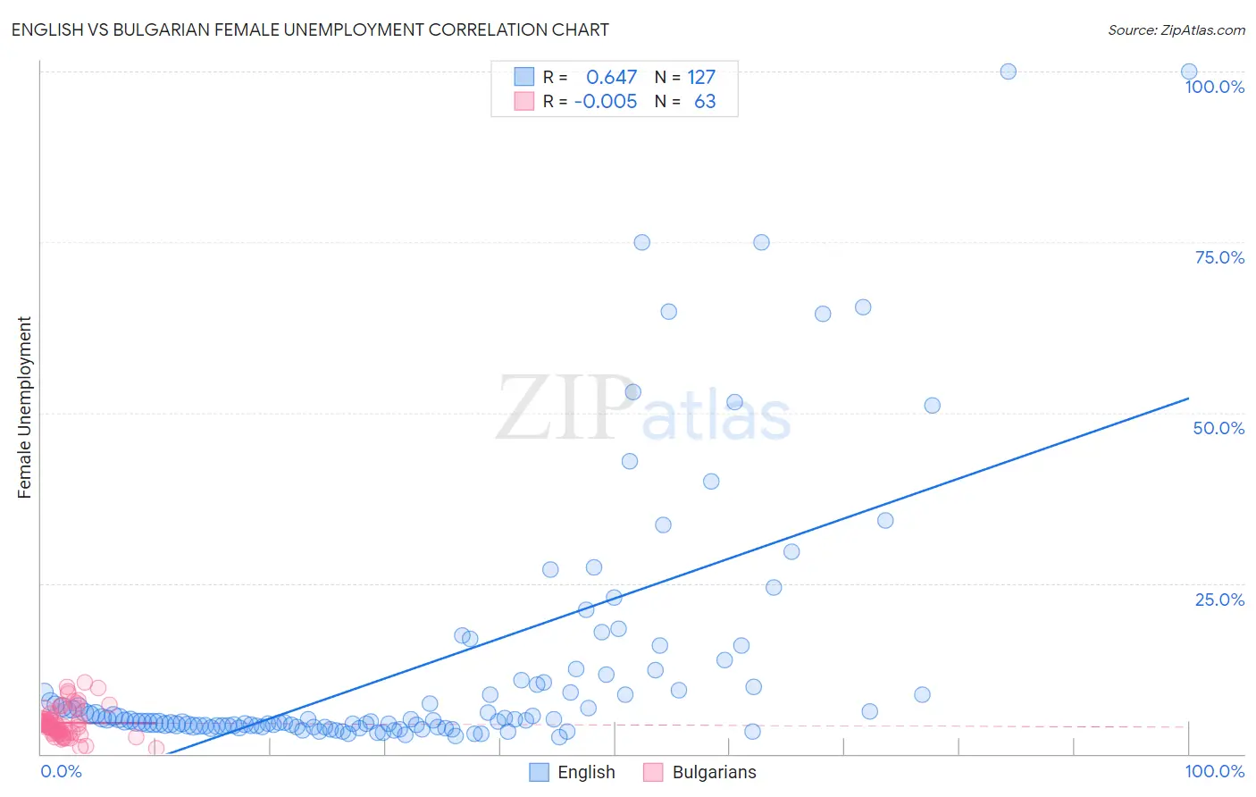 English vs Bulgarian Female Unemployment