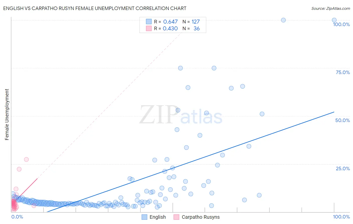 English vs Carpatho Rusyn Female Unemployment