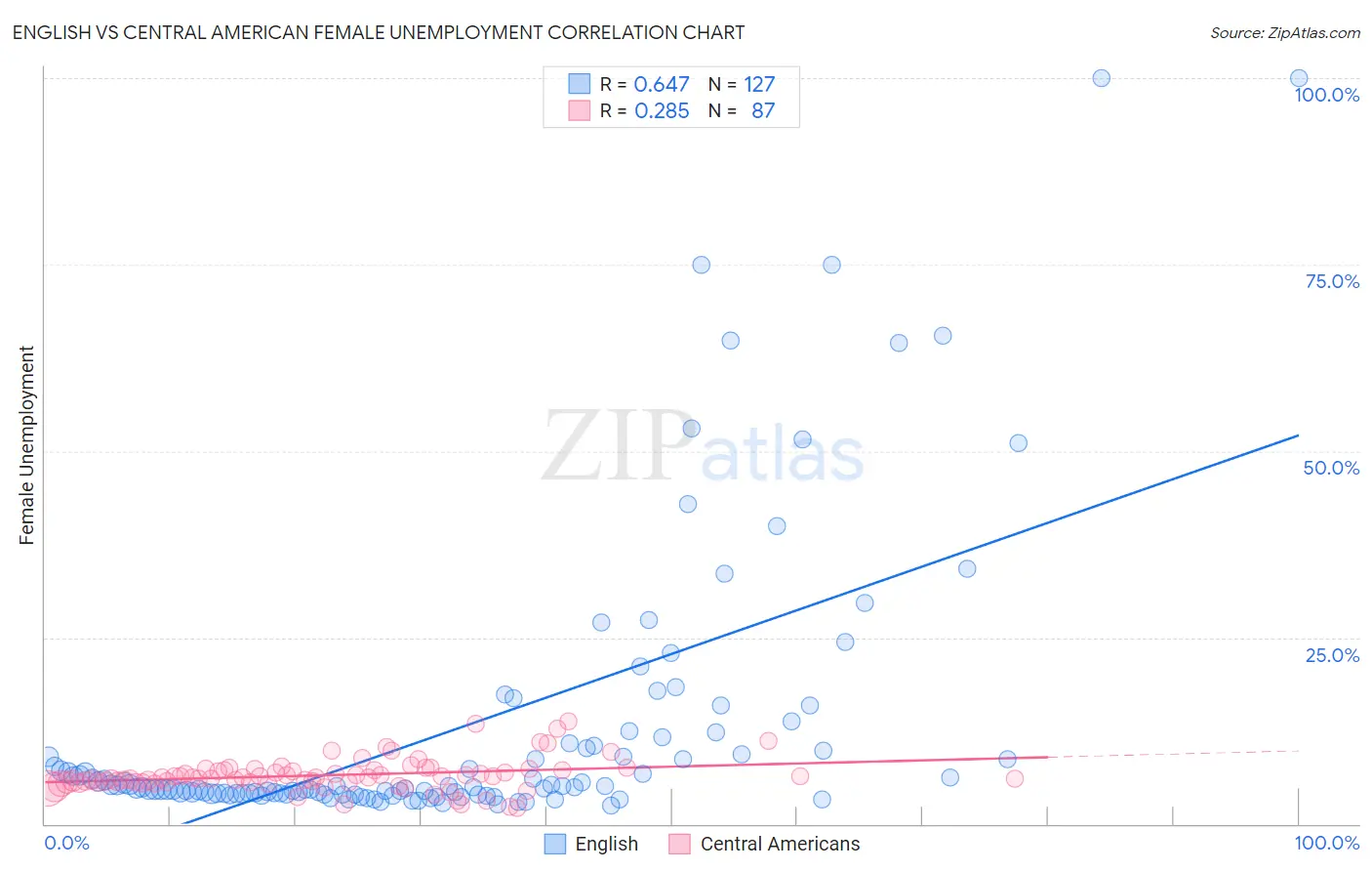 English vs Central American Female Unemployment