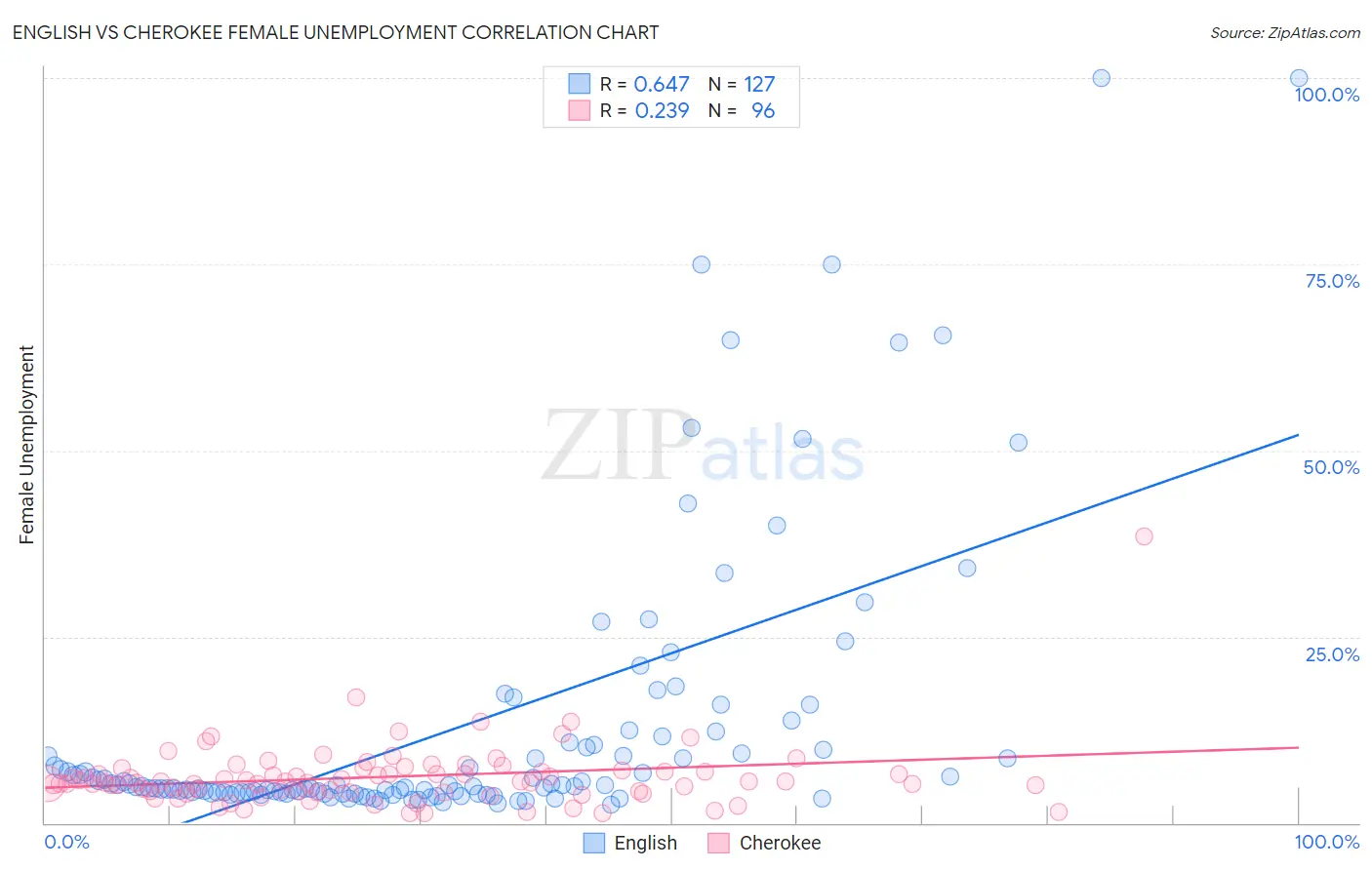 English vs Cherokee Female Unemployment