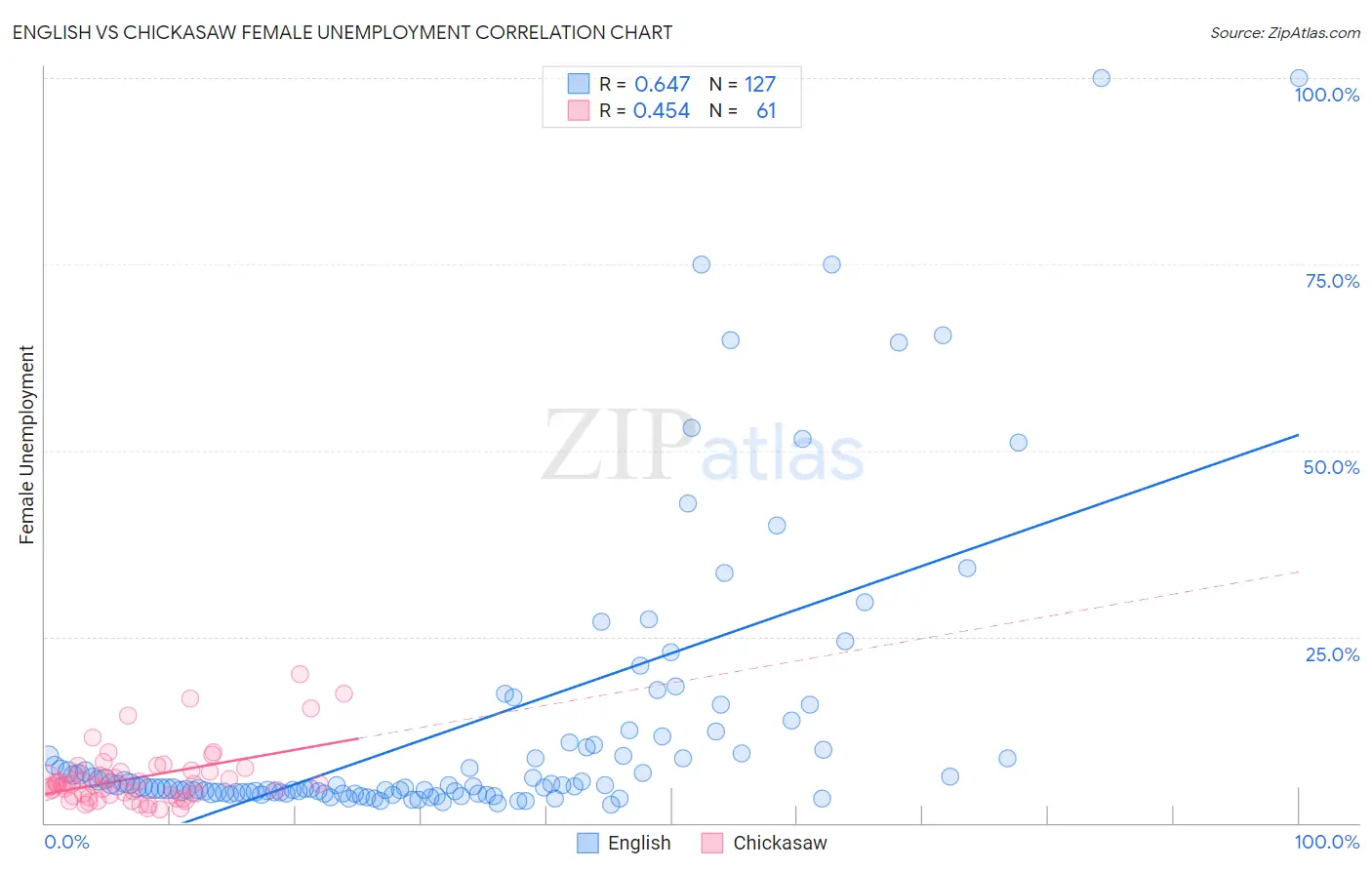 English vs Chickasaw Female Unemployment