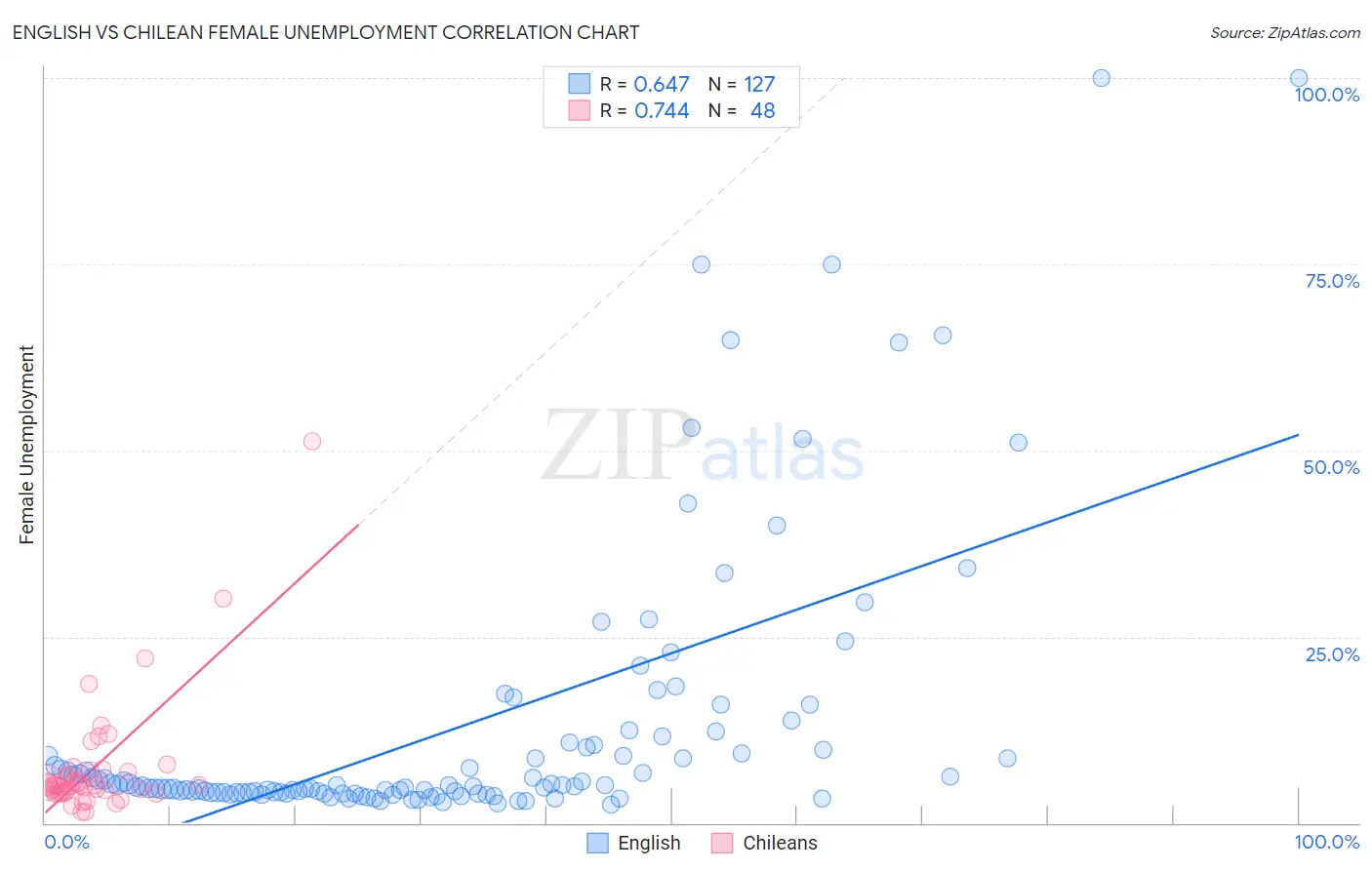 English vs Chilean Female Unemployment