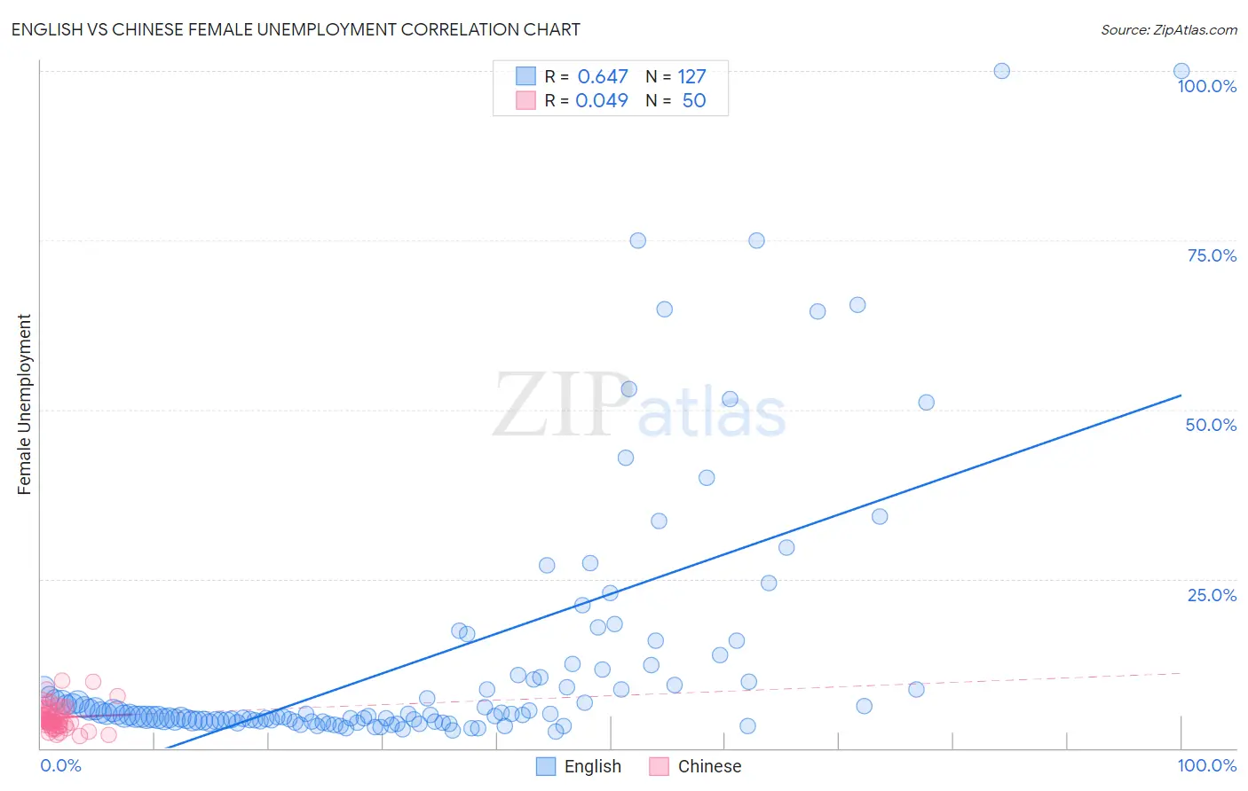 English vs Chinese Female Unemployment