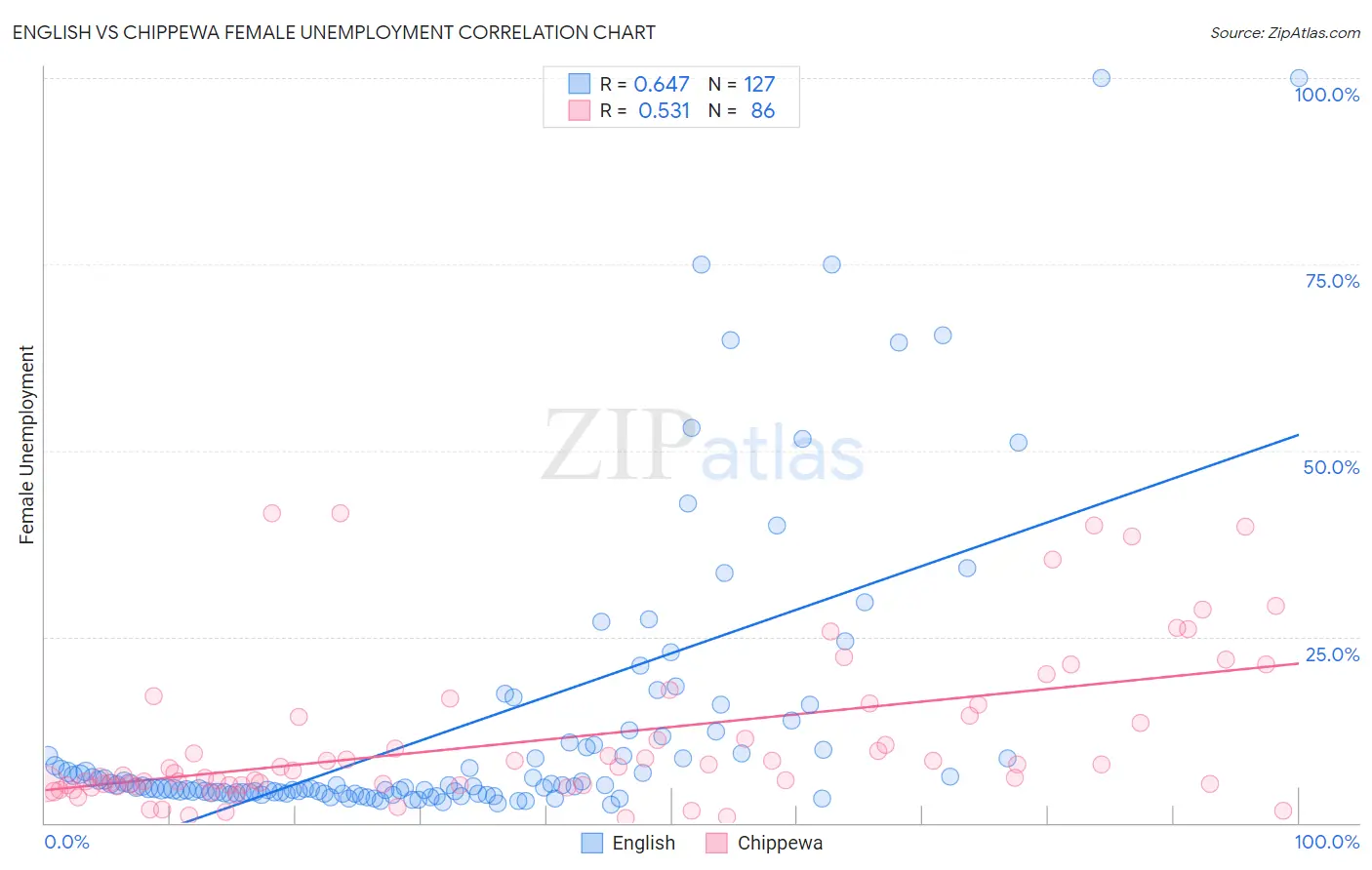 English vs Chippewa Female Unemployment