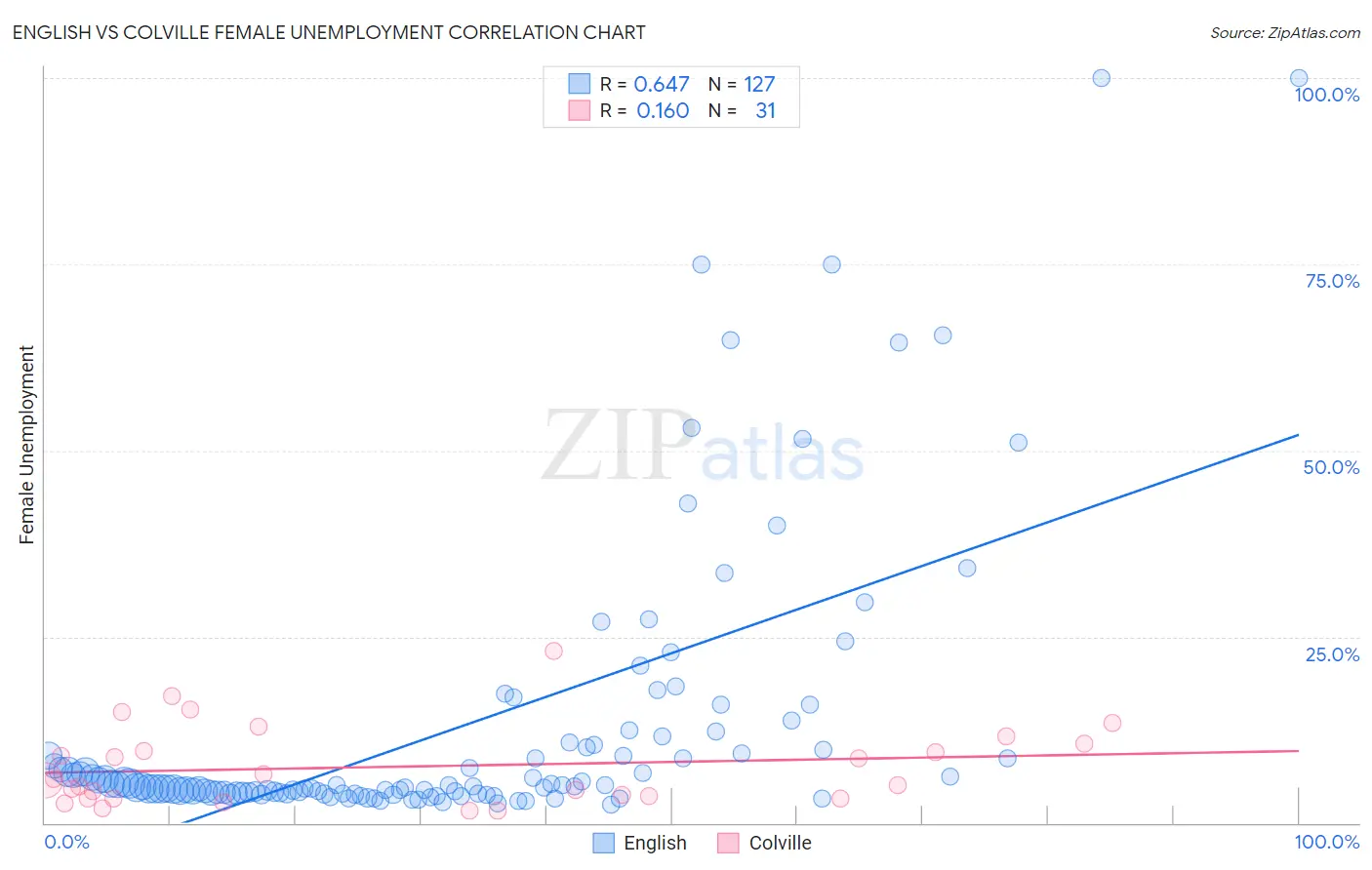 English vs Colville Female Unemployment