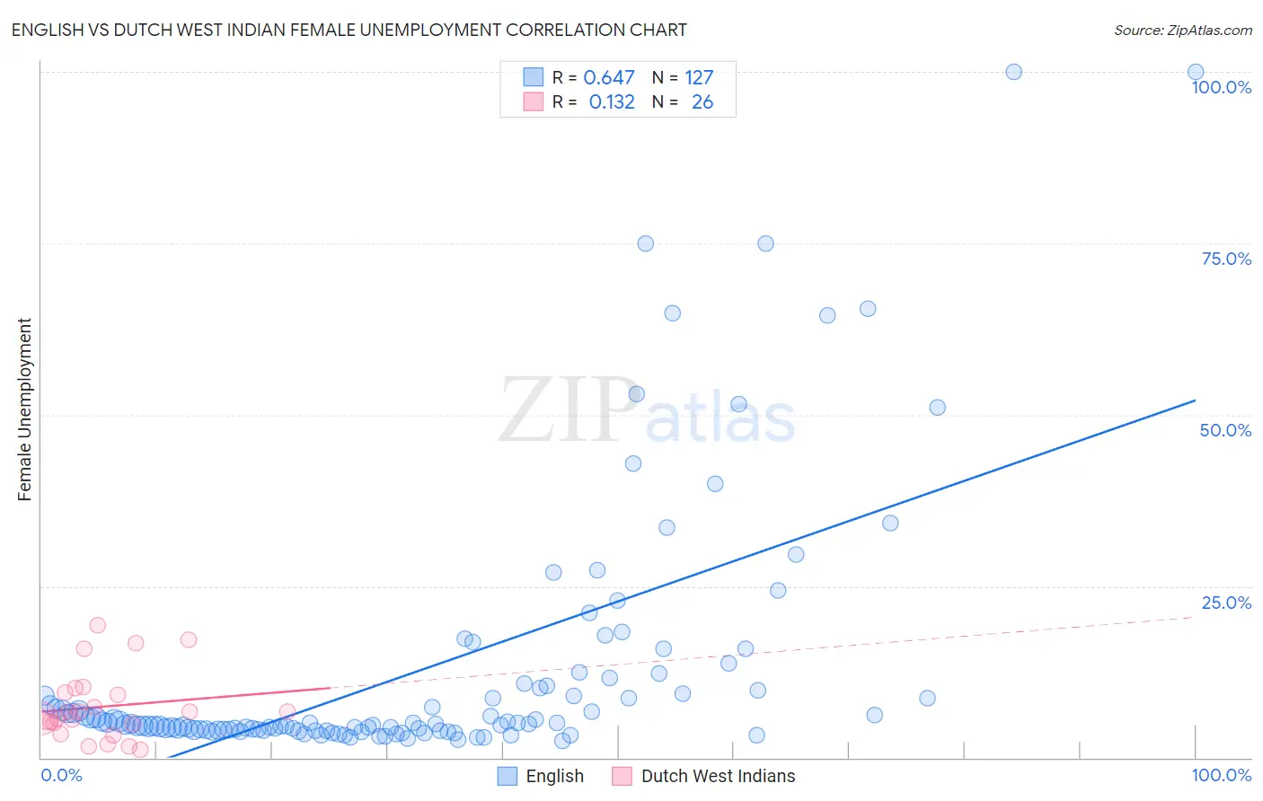 English vs Dutch West Indian Female Unemployment