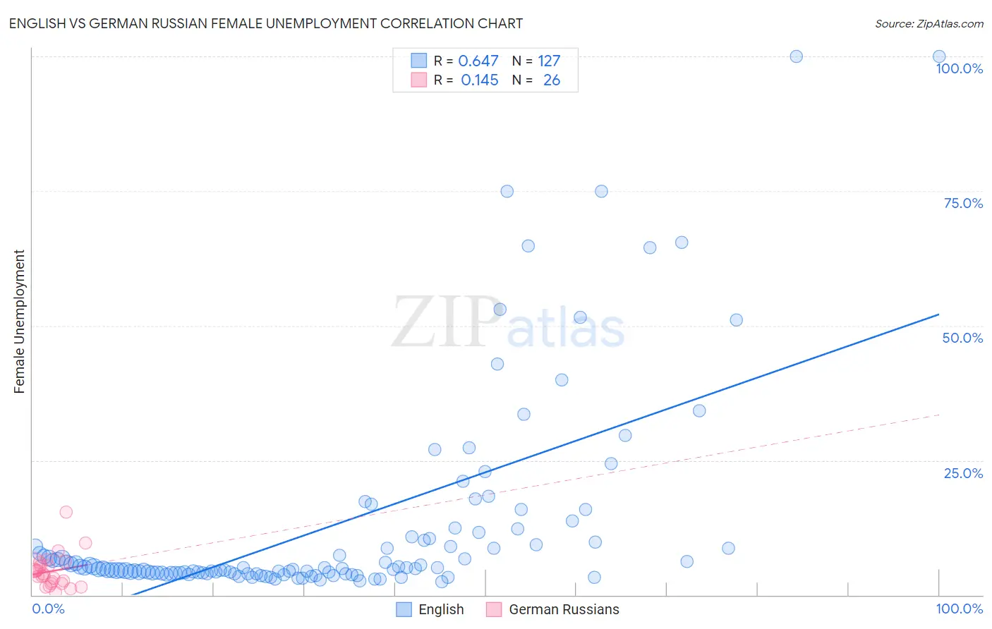 English vs German Russian Female Unemployment