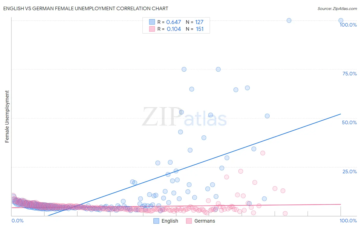 English vs German Female Unemployment