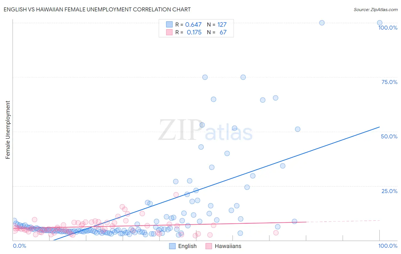 English vs Hawaiian Female Unemployment