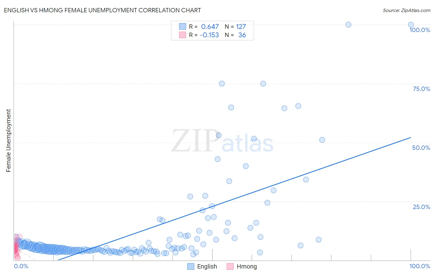 English vs Hmong Female Unemployment