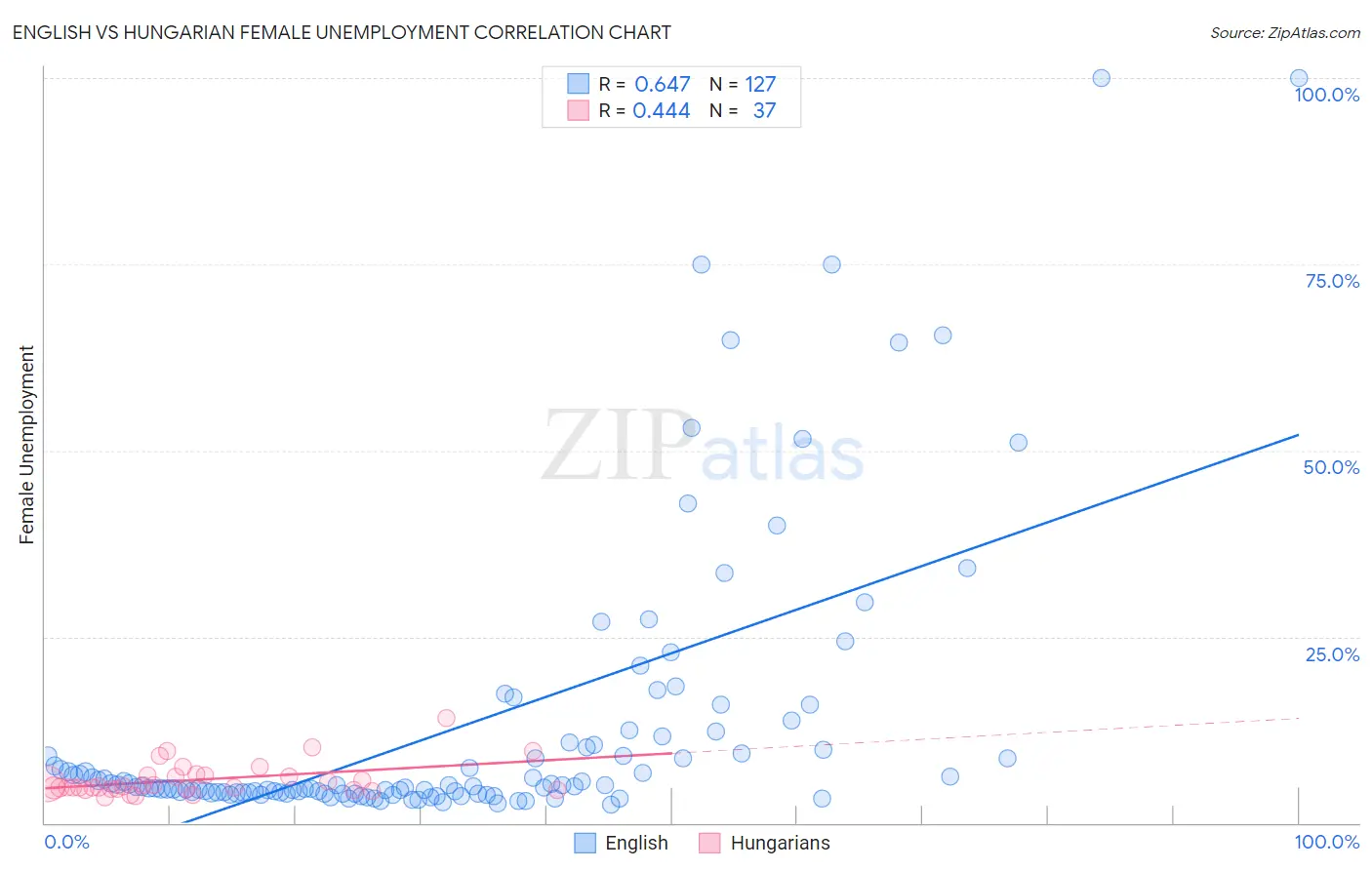 English vs Hungarian Female Unemployment