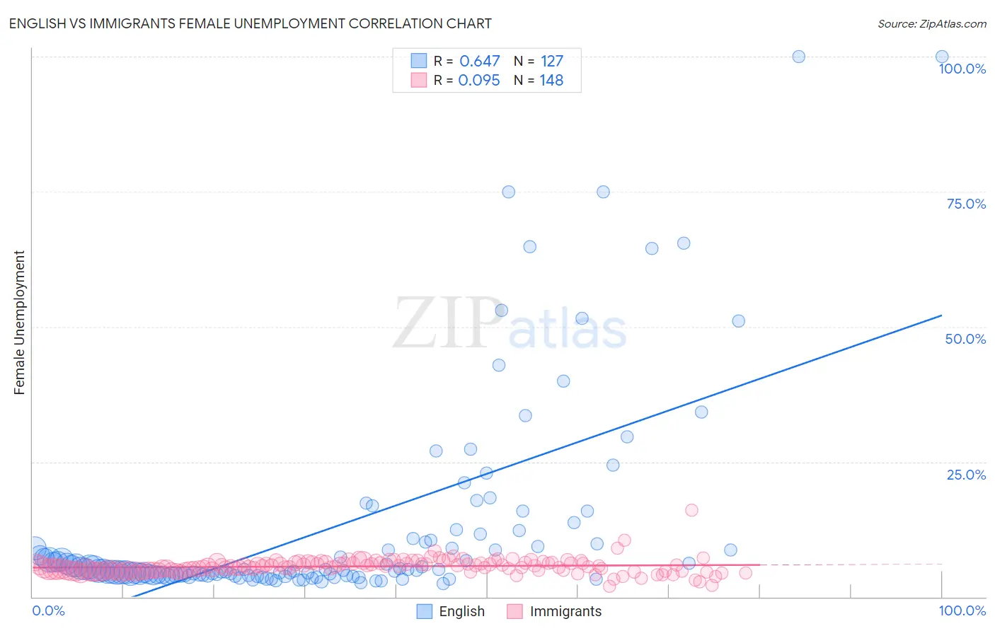 English vs Immigrants Female Unemployment