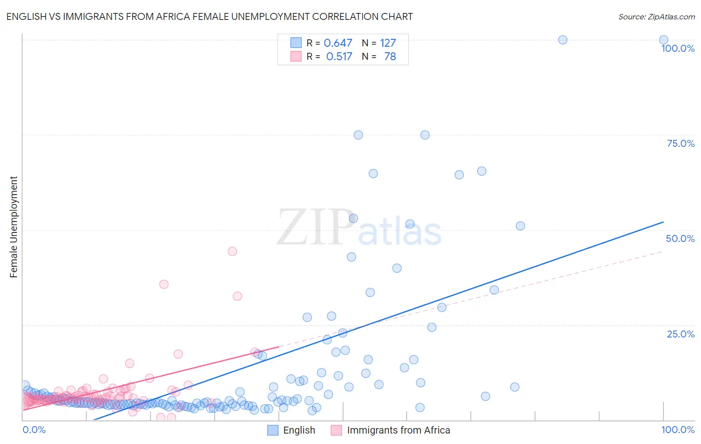 English vs Immigrants from Africa Female Unemployment