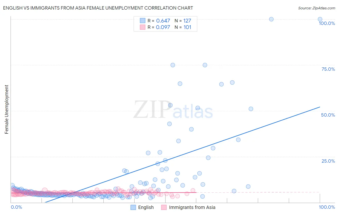 English vs Immigrants from Asia Female Unemployment