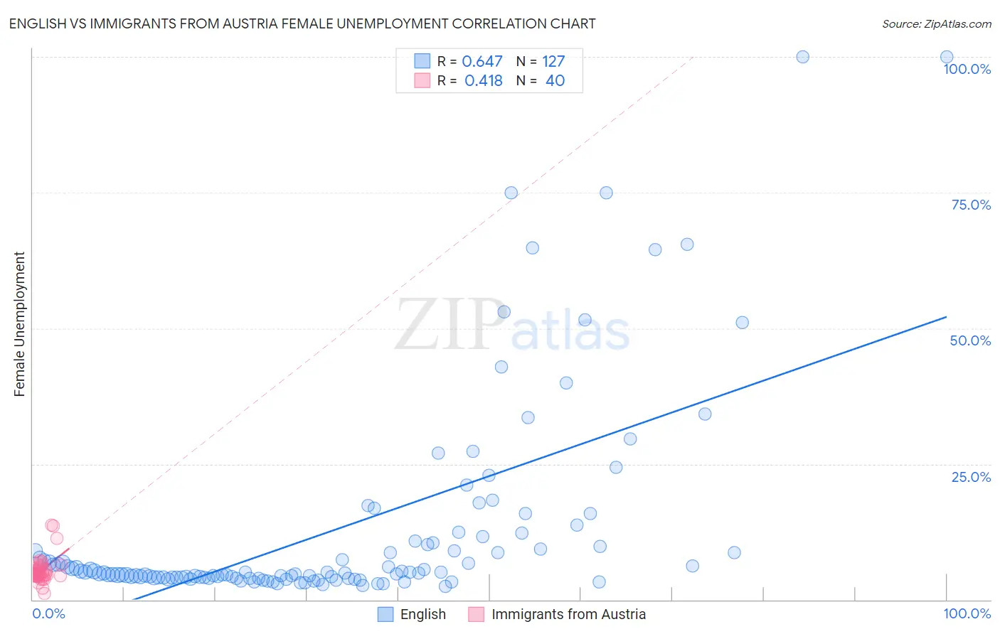 English vs Immigrants from Austria Female Unemployment