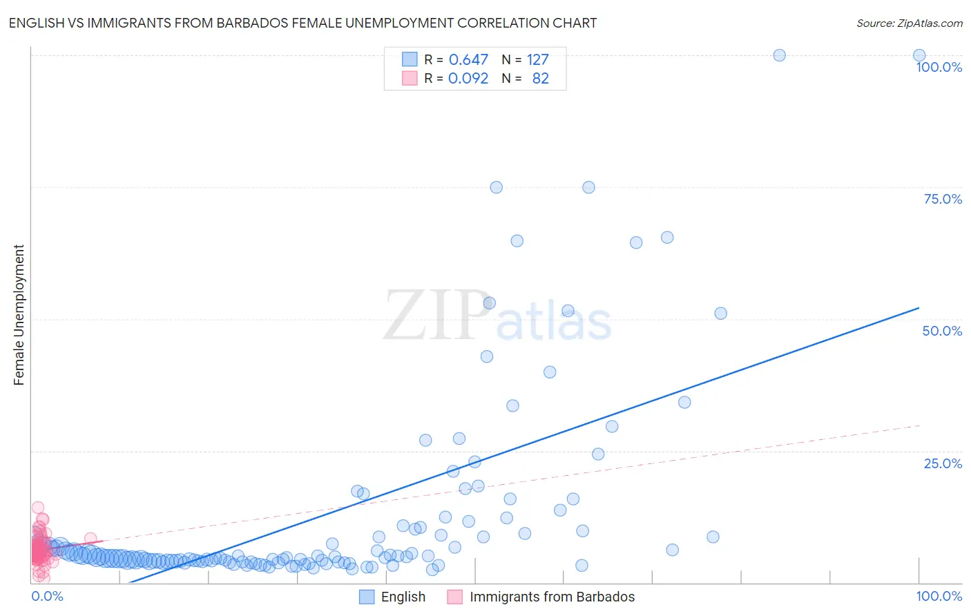 English vs Immigrants from Barbados Female Unemployment