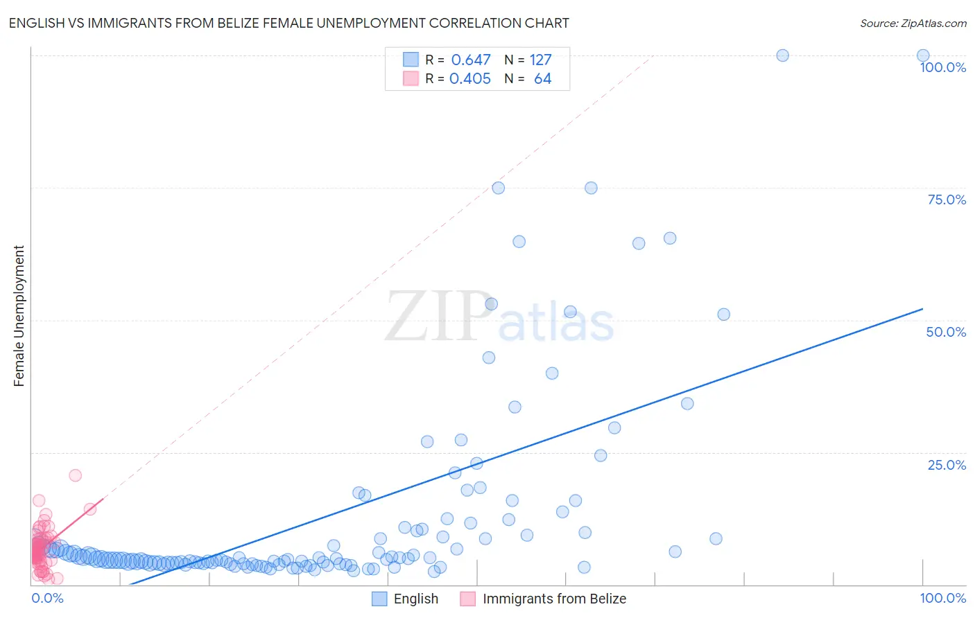 English vs Immigrants from Belize Female Unemployment