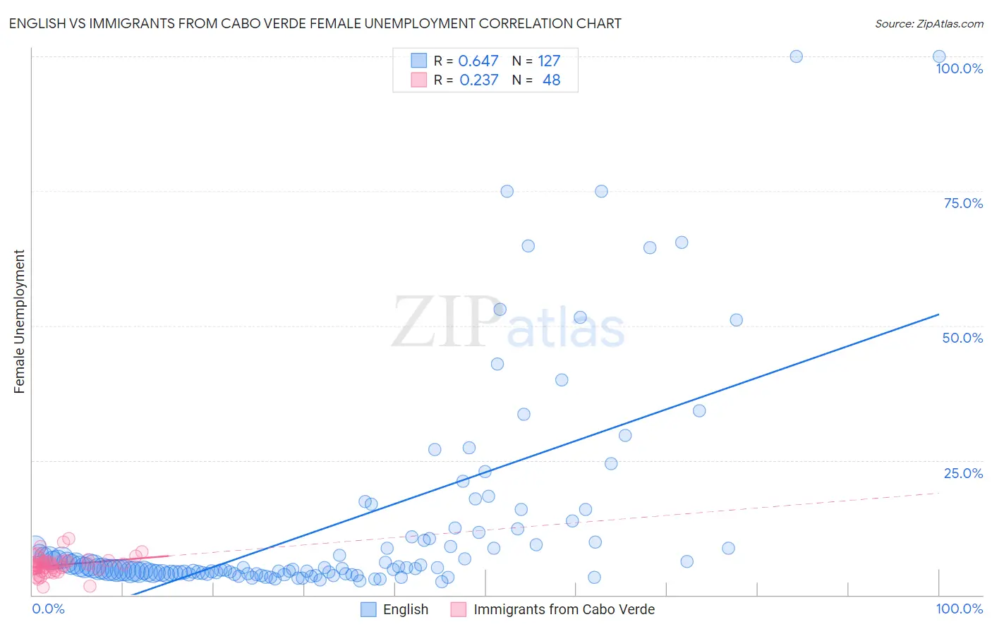 English vs Immigrants from Cabo Verde Female Unemployment