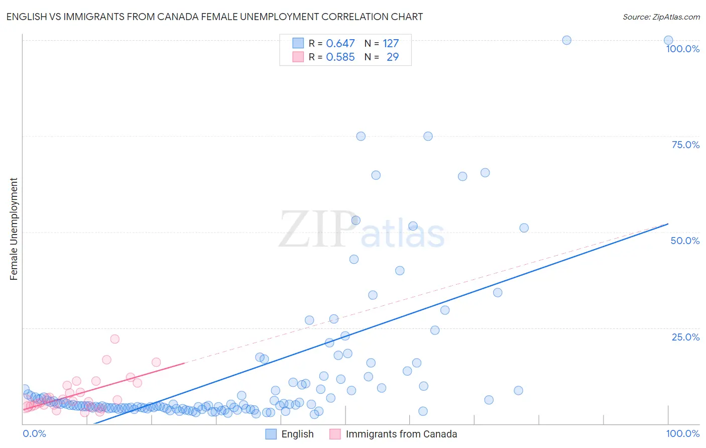 English vs Immigrants from Canada Female Unemployment