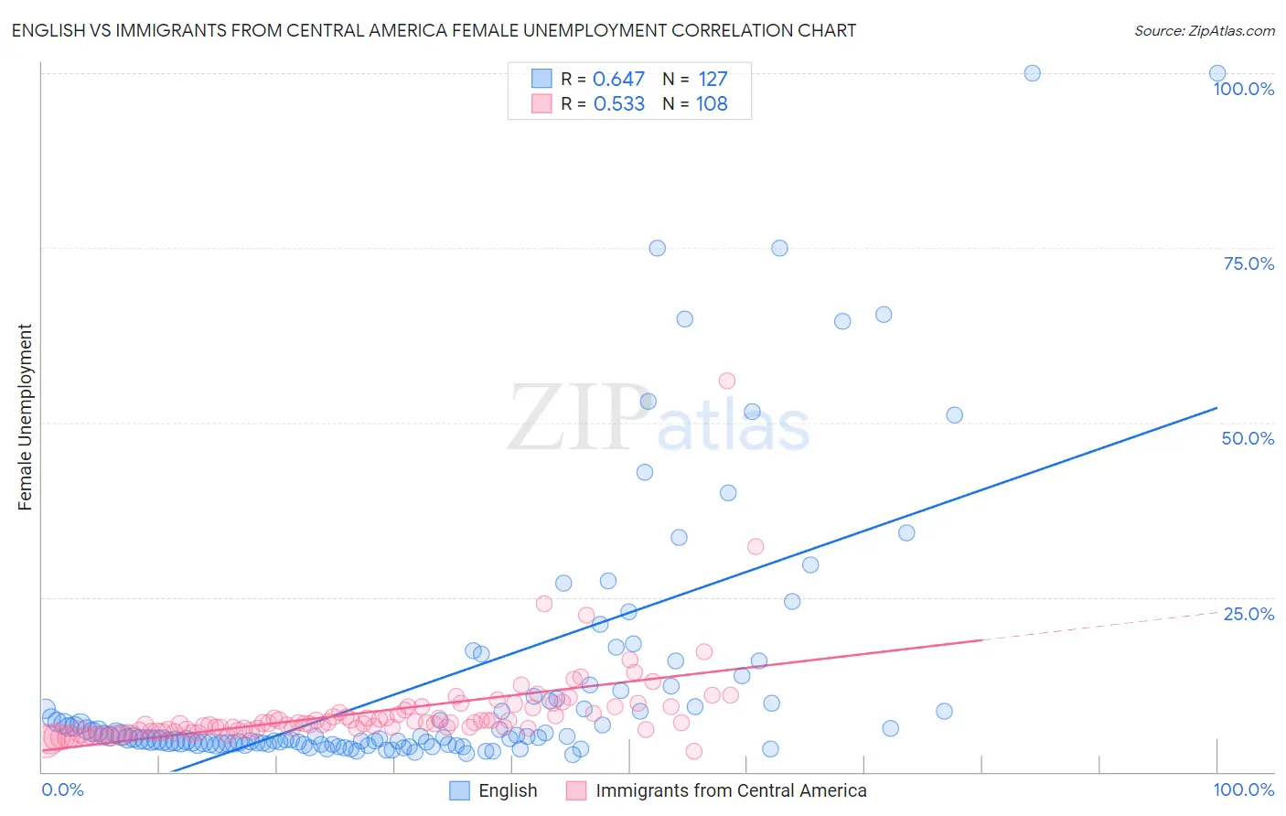 English vs Immigrants from Central America Female Unemployment