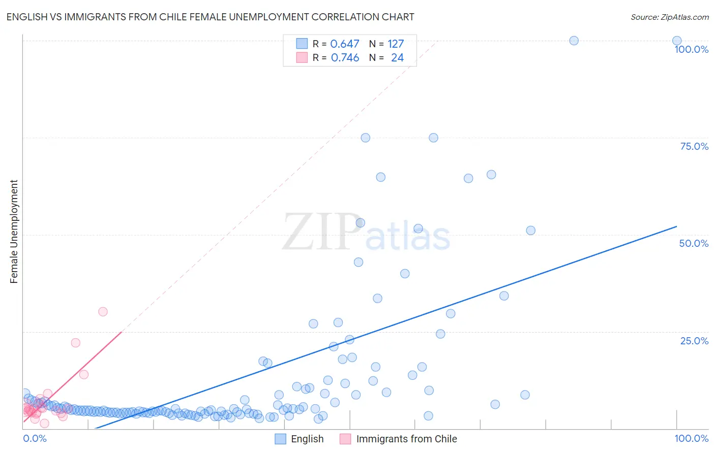 English vs Immigrants from Chile Female Unemployment