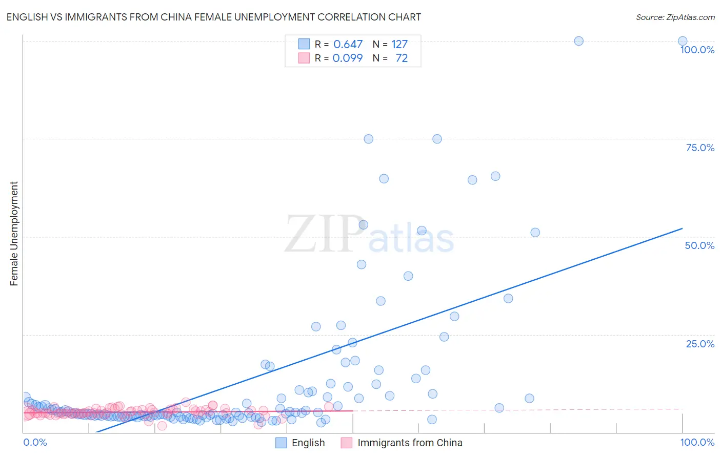 English vs Immigrants from China Female Unemployment