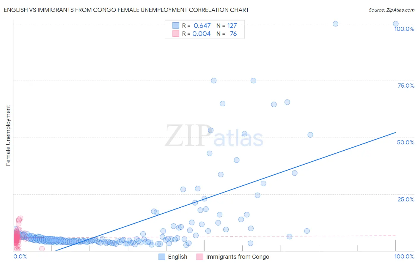 English vs Immigrants from Congo Female Unemployment