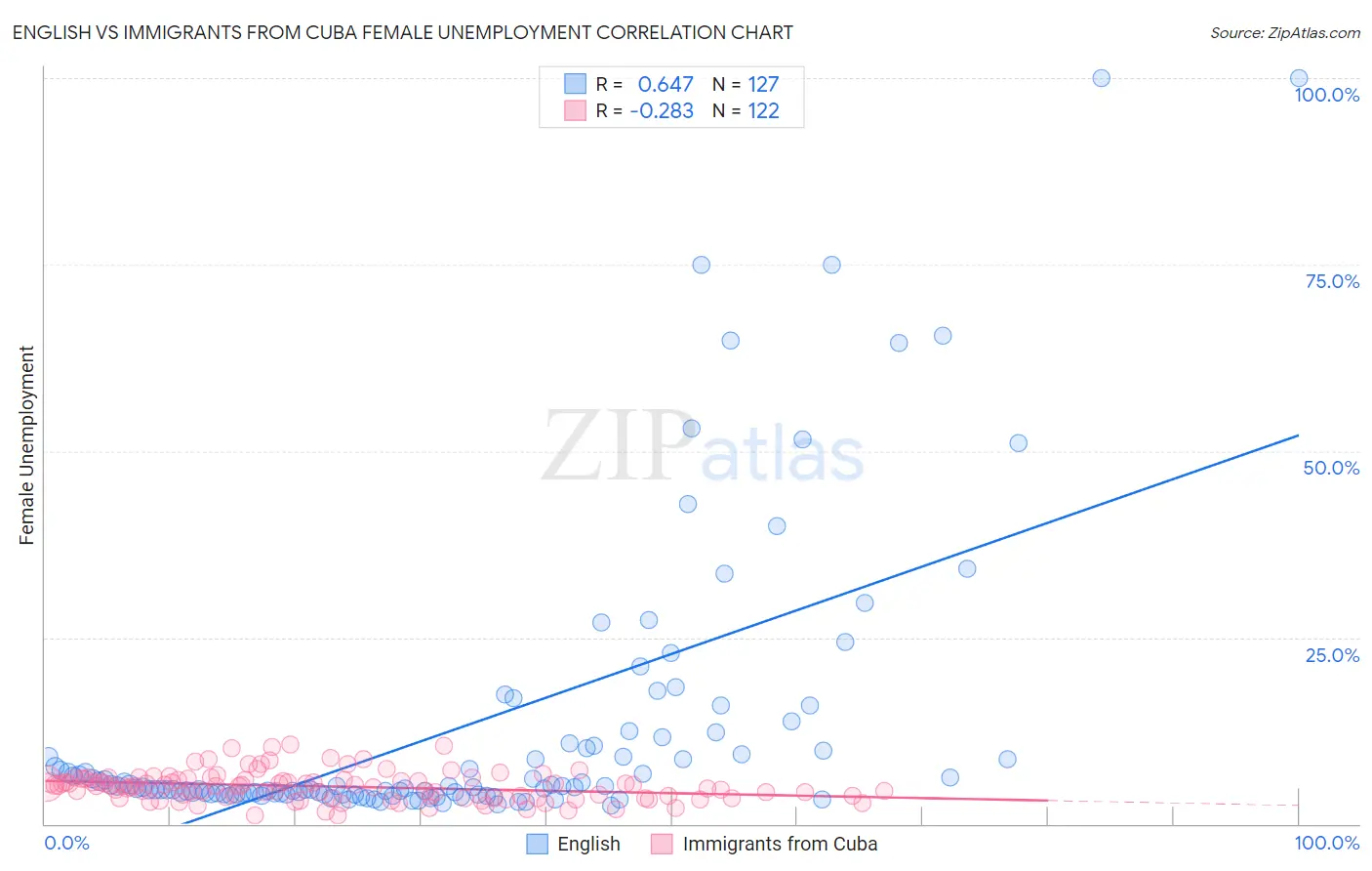 English vs Immigrants from Cuba Female Unemployment