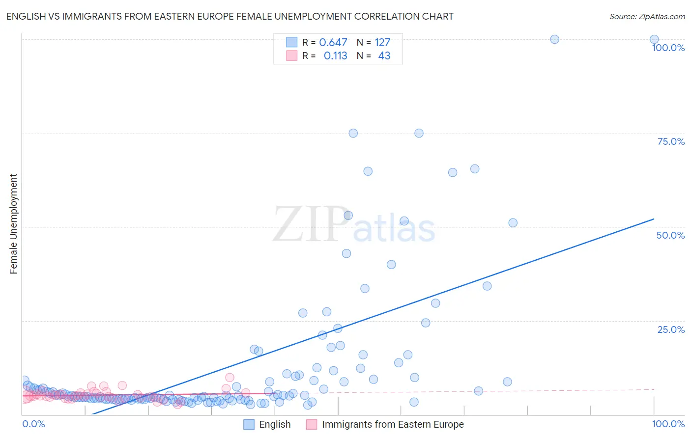 English vs Immigrants from Eastern Europe Female Unemployment