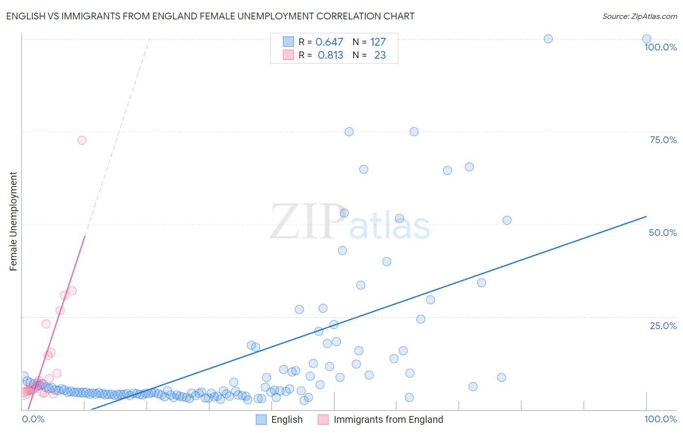 English vs Immigrants from England Female Unemployment