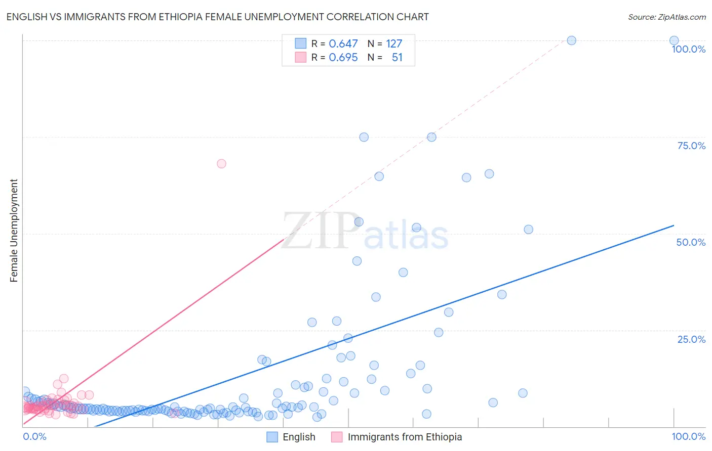 English vs Immigrants from Ethiopia Female Unemployment