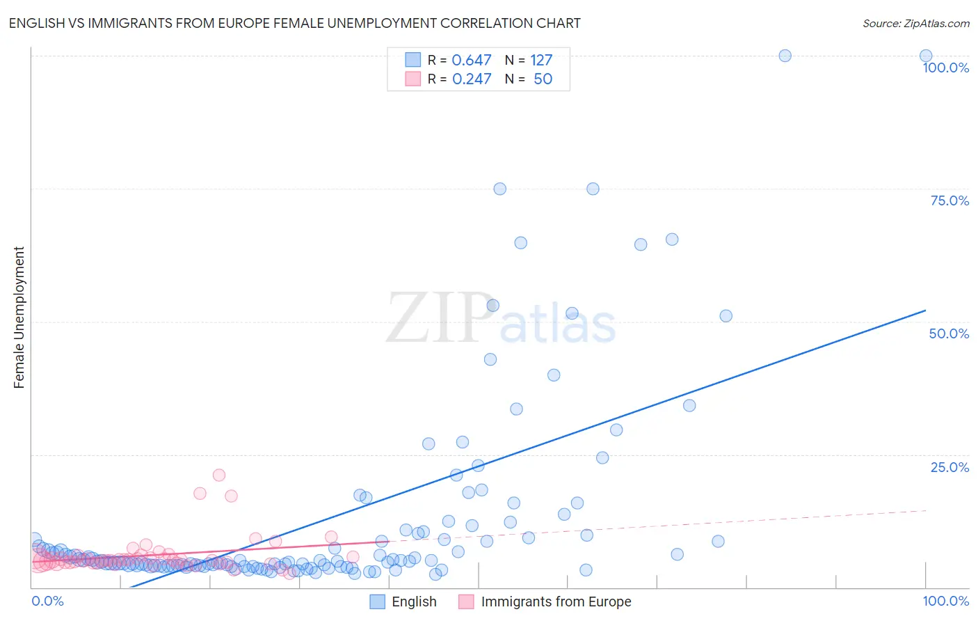 English vs Immigrants from Europe Female Unemployment