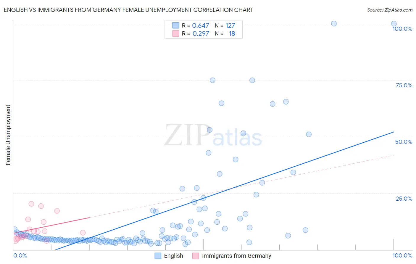 English vs Immigrants from Germany Female Unemployment