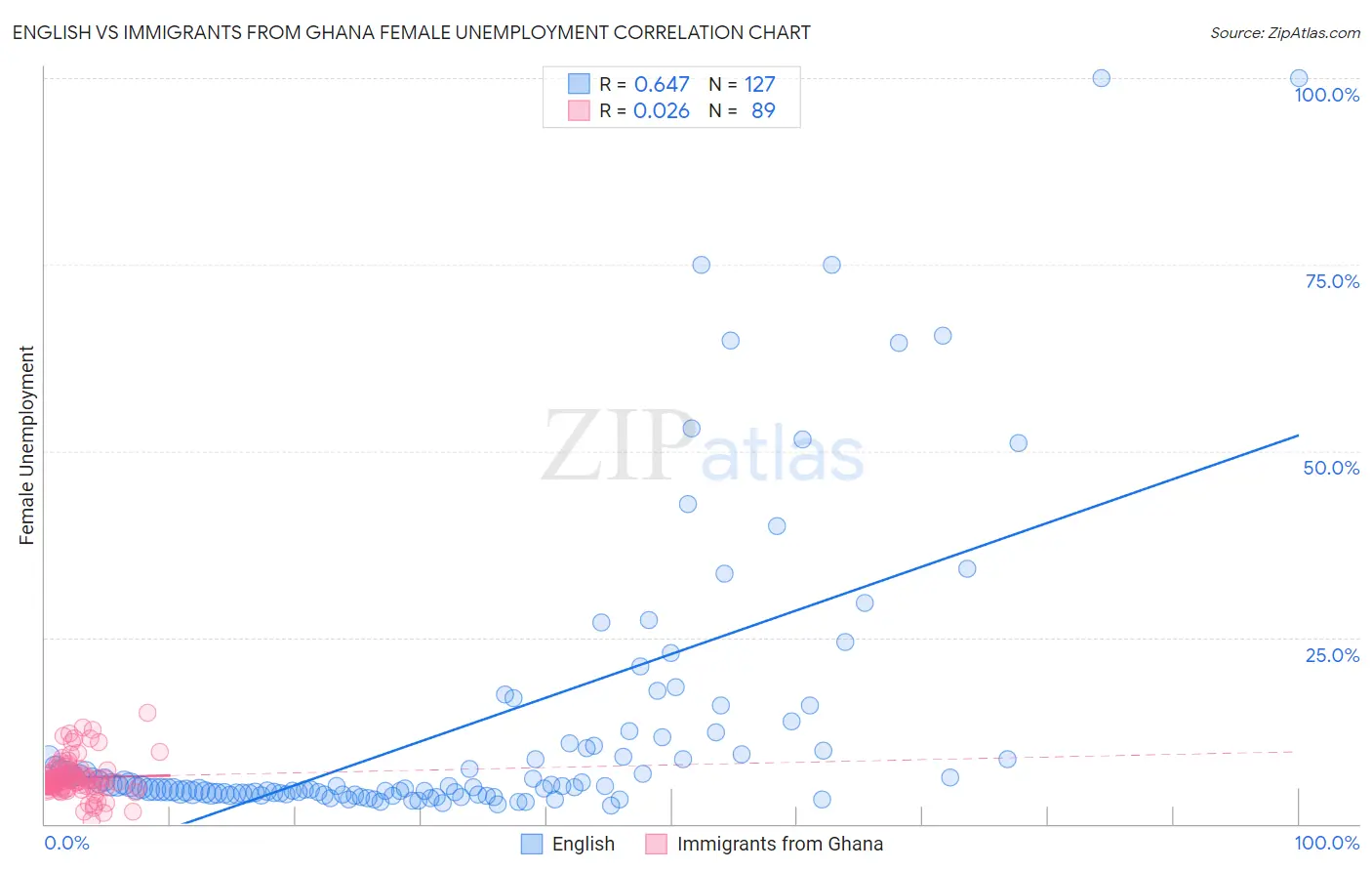 English vs Immigrants from Ghana Female Unemployment