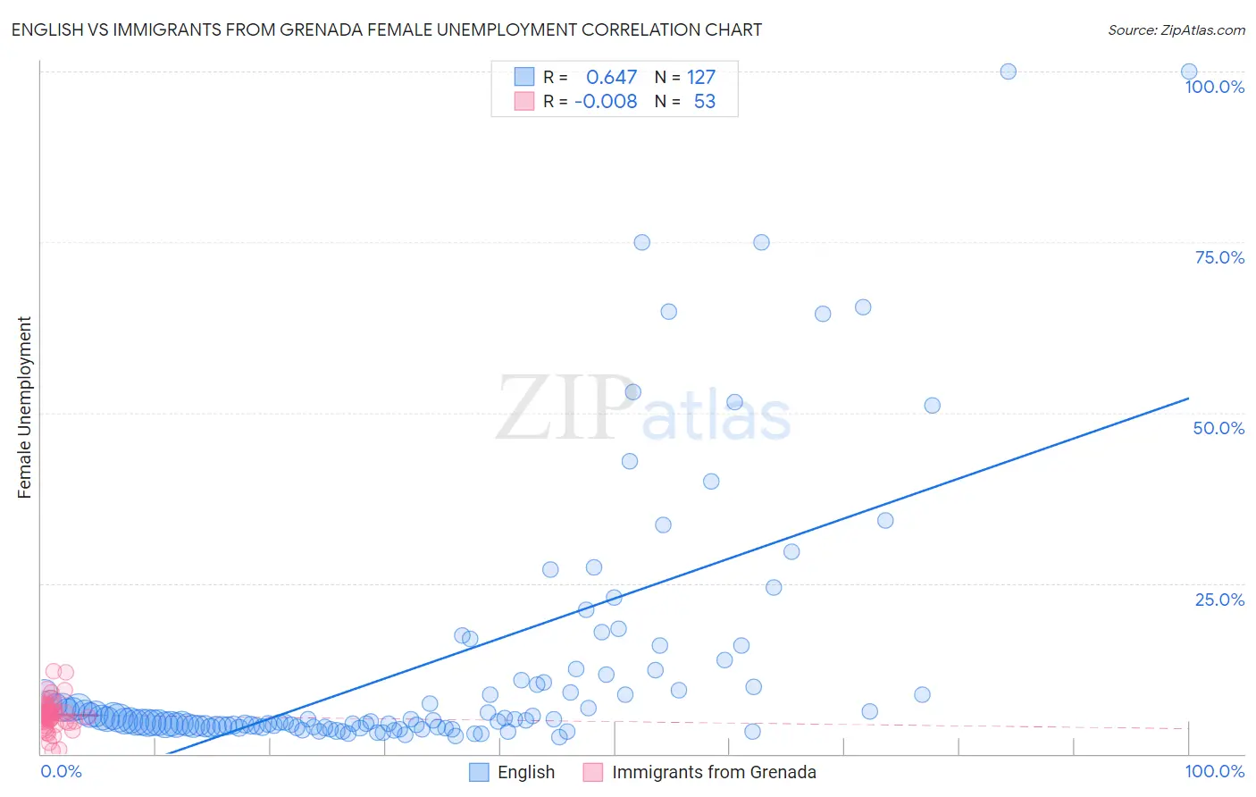 English vs Immigrants from Grenada Female Unemployment