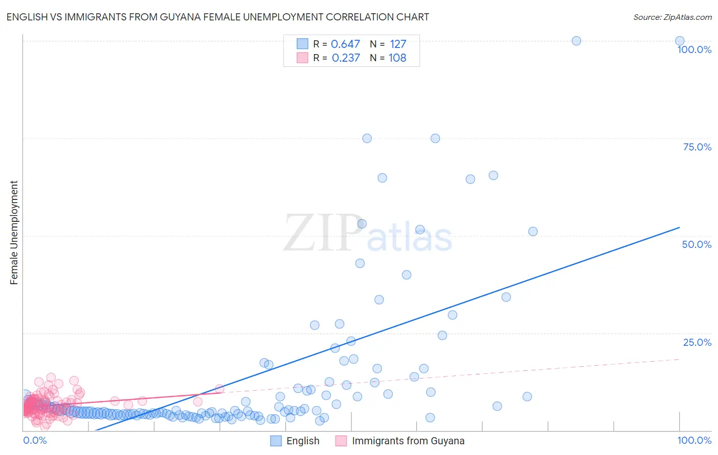 English vs Immigrants from Guyana Female Unemployment