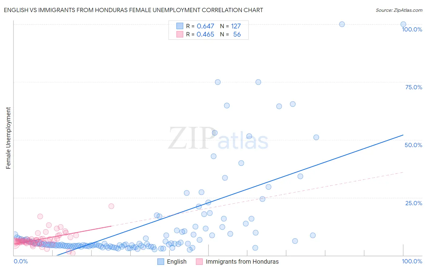 English vs Immigrants from Honduras Female Unemployment