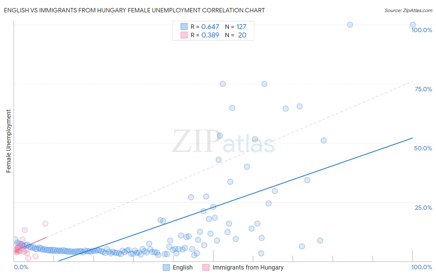 English vs Immigrants from Hungary Female Unemployment