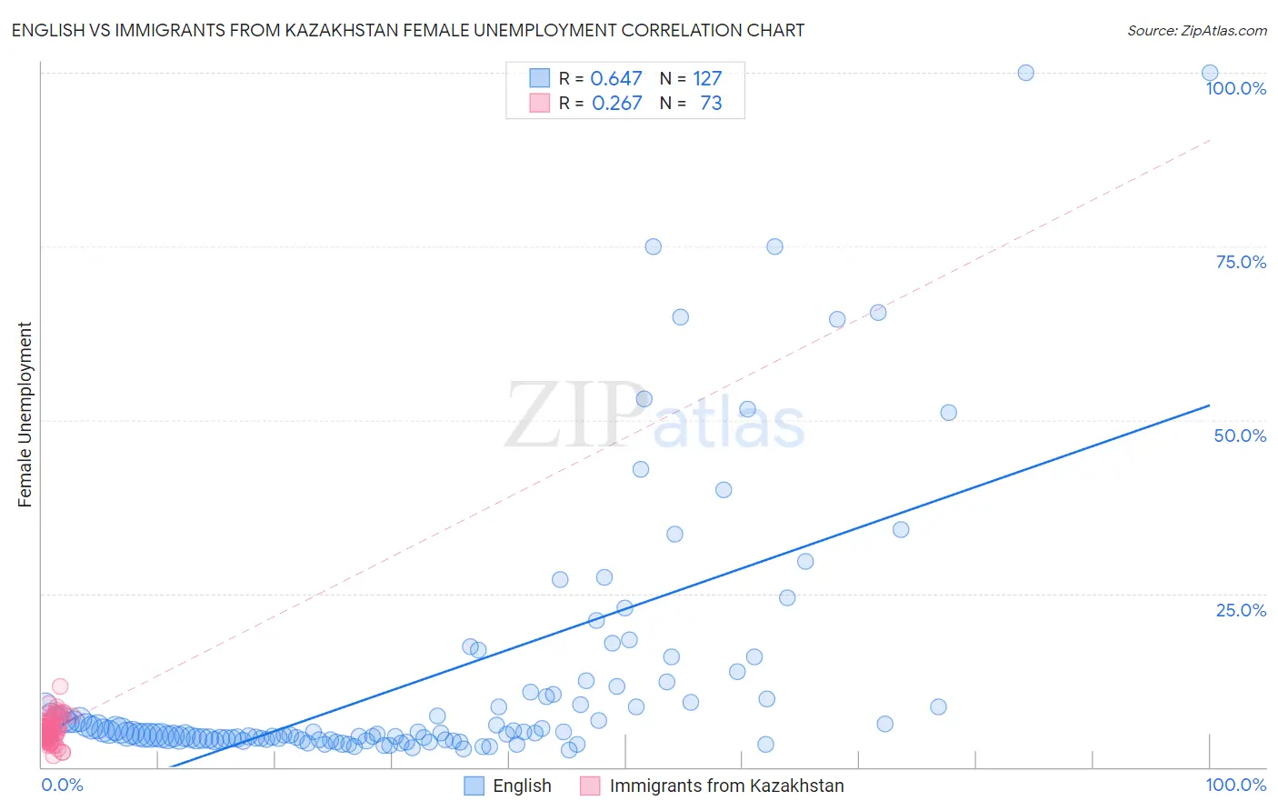 English vs Immigrants from Kazakhstan Female Unemployment