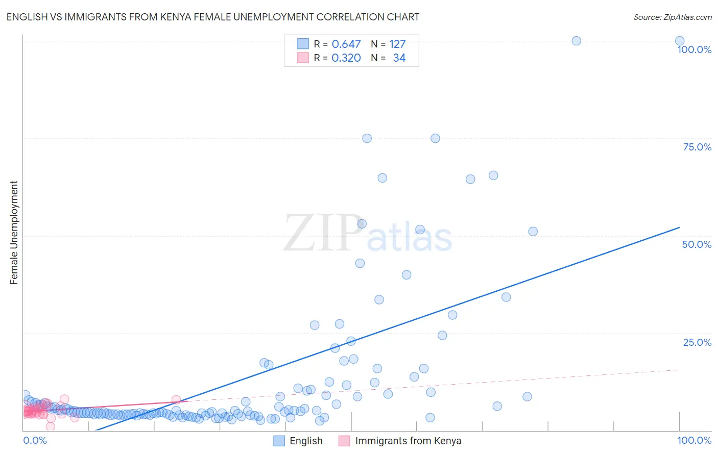 English vs Immigrants from Kenya Female Unemployment