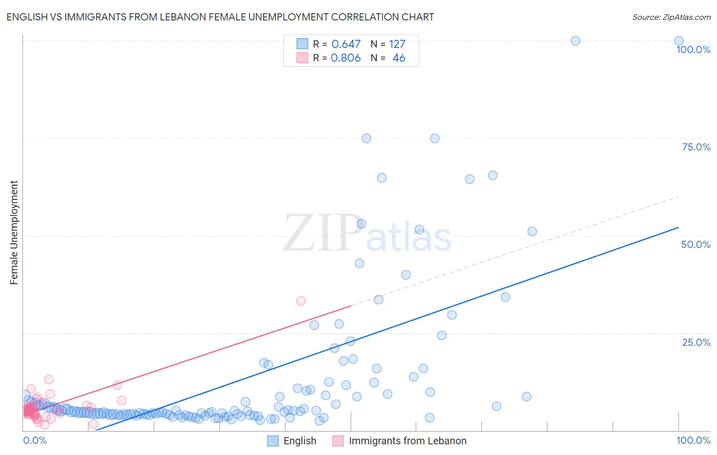 English vs Immigrants from Lebanon Female Unemployment