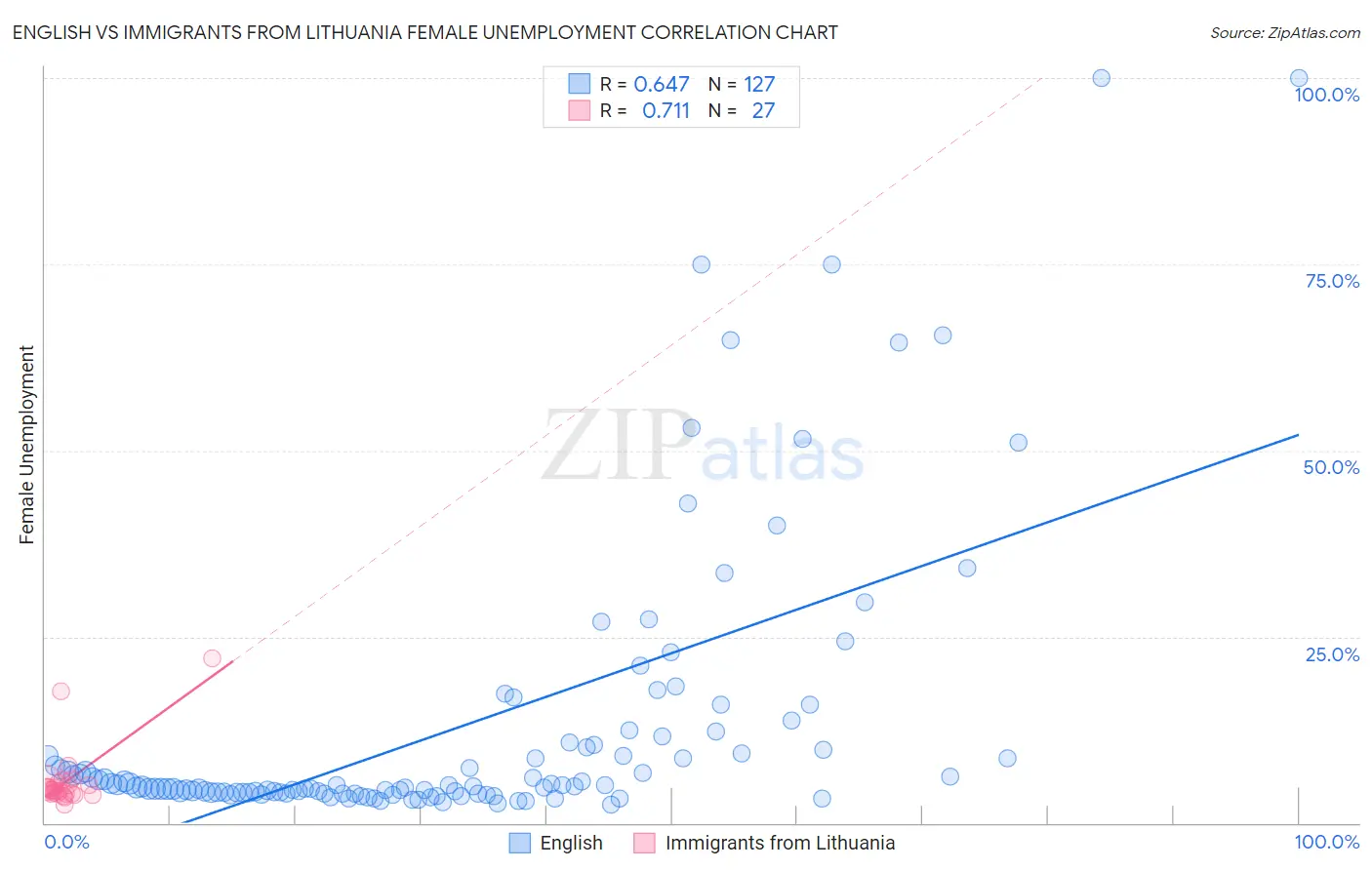 English vs Immigrants from Lithuania Female Unemployment